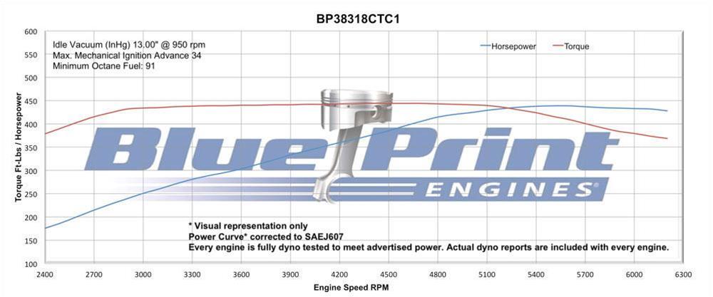 BluePrint Engines GM 383 C.I.D. 436 HP Dressed Stroker Long Block Crate Engines BP38318CTC1D - Chevrolet